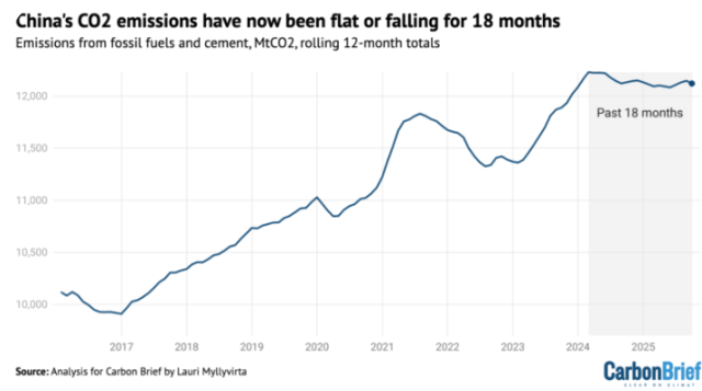 выбросы углекислого газа